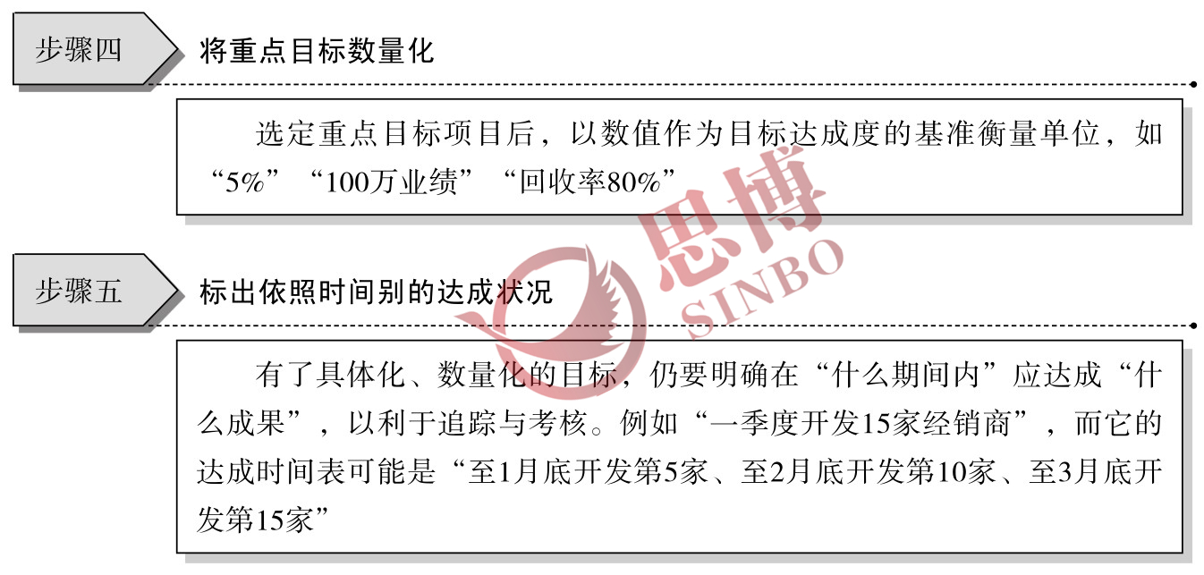 制造業(yè)部門年度經(jīng)營目標(biāo)/目標(biāo)具體化、數(shù)量化工作步驟圖續(xù)